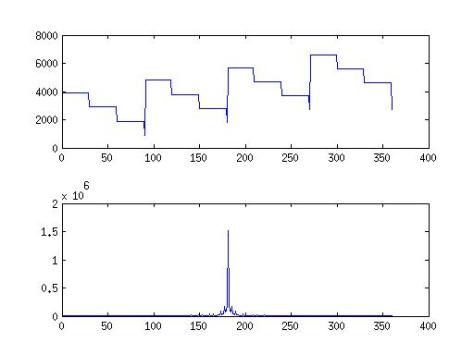 Generated Periodic Benefit Function in the domains of time and frequency. Trimestral case