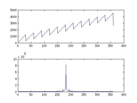Generated Periodic Benefit Function in the domains of time and frequency. Daily case